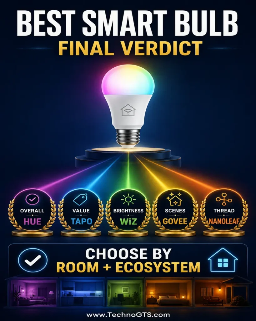 Best smart bulb final verdict showing Hue, Tapo, WiZ, Govee, and Nanoleaf winners by room and ecosystem