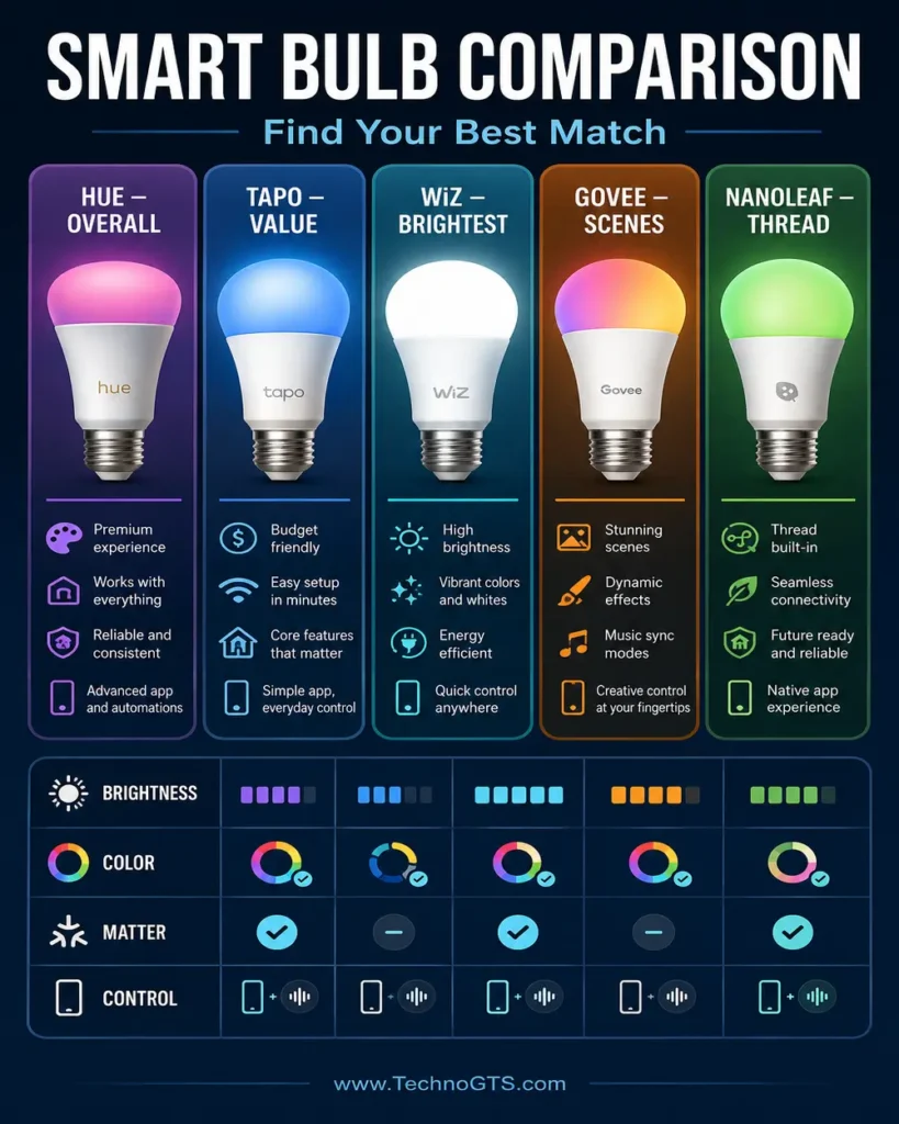Best smart bulb comparison of Philips Hue, Tapo, WiZ, Govee, and Nanoleaf for brightness, color, Matter, and control